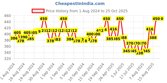 ajio.com voylla Tie-Up Auspicious Swastik Motif Silver Tone Rakhi voylla Price History Graph from 1 Aug 2024 to 24 Oct 2025