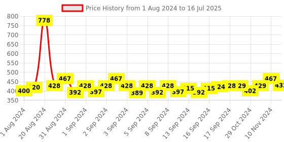 ajio.com digital dress room Tie-Up Designer Rudraksha Rakhi Damru Thread Rakhi digital dress room Price History Graph from 1 Aug 2024 to 16 Jul 2025