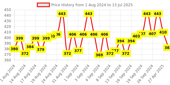 ajio.com digital dress room Tie-Up Fancy Rakhi Design with One Diamond Pendant Red Yellow Combination Mauli Thread Raksha Bandhan digital dress room Price History Graph from 1 Aug 2024 to 13 Jul 2025