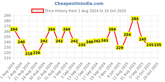 ajio.com mahi Tie-Up Meena Work Bal Ganesha Rakhi mahi Price History Graph from 1 Aug 2024 to 18 Oct 2025