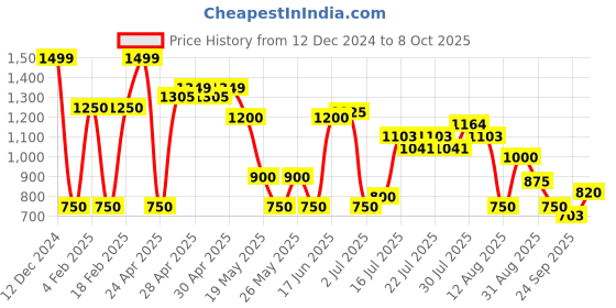 ajio.com outryt by azorte Tie-Up Playsuit outryt by azorte Price History Graph from 12 Dec 2024 to 8 Oct 2025