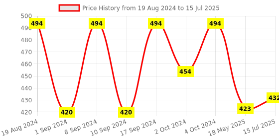 ajio.com digital dress room Tie-Up Pom-Pom & Beaded Latkan Lumba Rakhi digital dress room Price History Graph from 19 Aug 2024 to 15 Jul 2025