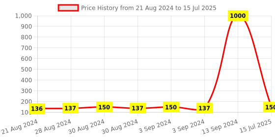 ajio.com aapno rajasthan Tie-Up Rectangular Motifs Mauli Thread Rakhi aapno rajasthan Price History Graph from 21 Aug 2024 to 15 Jul 2025