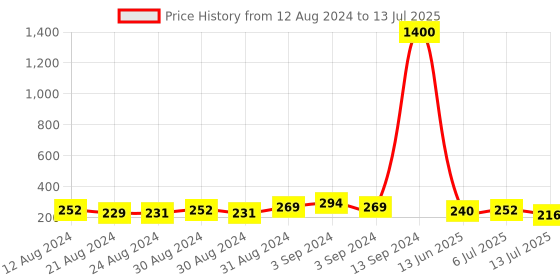 ajio.com aapno rajasthan Tie-Up Rudraksh And Golden Balls Rakhi With LORD SHIVA Motif aapno rajasthan Price History Graph from 12 Aug 2024 to 13 Jul 2025