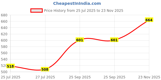 ajio.com digital dress room Tie-Up Set of 2 Silver Plated Thread Rakhi digital dress room Price History Graph from 25 Jul 2025 to 23 Nov 2025