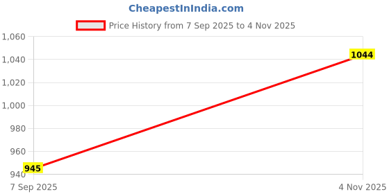 ajio.com digital dress room Tie-Up Set of 2 Thread Rakhi digital dress room Price History Graph from 7 Sep 2025 to 4 Nov 2025