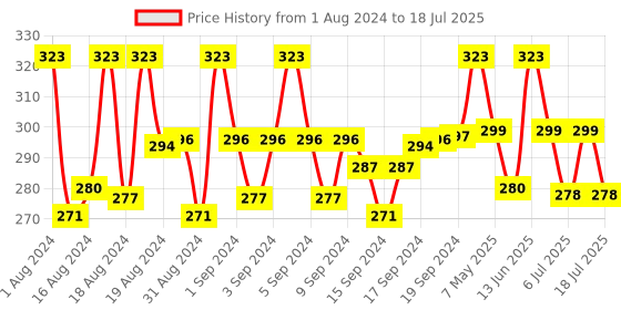 ajio.com digital dress room Tie-Up Simple Rakhi With Ghungroo Red/Yellow Criss Cross Thread Rakhi For Raksha Bandhan digital dress room Price History Graph from 1 Aug 2024 to 18 Jul 2025