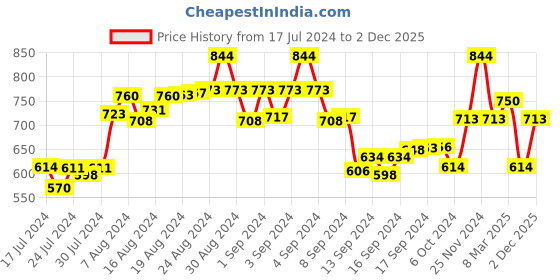 ajio.com the tie hub Tiepin the tie hub Price History Graph from 17 Jul 2024 to 2 Dec 2025