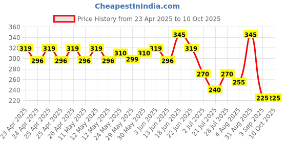 ajio.com mahi Tiepin mahi Price History Graph from 23 Apr 2025 to 9 Oct 2025