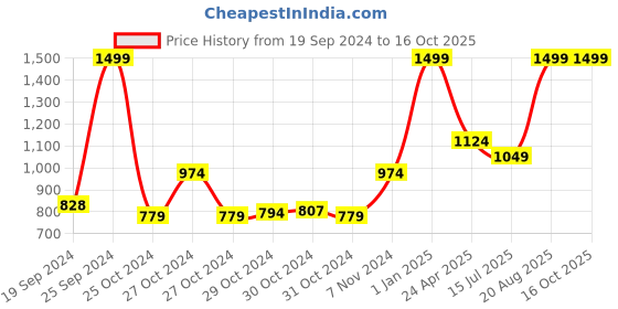 ajio.com h by hamleys Tiered A-line Dress with Embroidery h by hamleys Price History Graph from 19 Sep 2024 to 15 Oct 2025