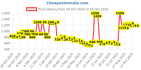 ajio.com united colors of benetton Tiered Dress with Butterfly Sleeves united colors of benetton Price History Graph from 28 Oct 2024 to 24 Oct 2025