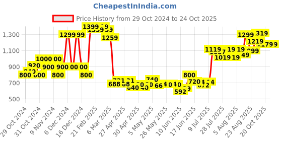 ajio.com united colors of benetton Tiered Dress with Butterfly Sleeves united colors of benetton Price History Graph from 29 Oct 2024 to 24 Oct 2025