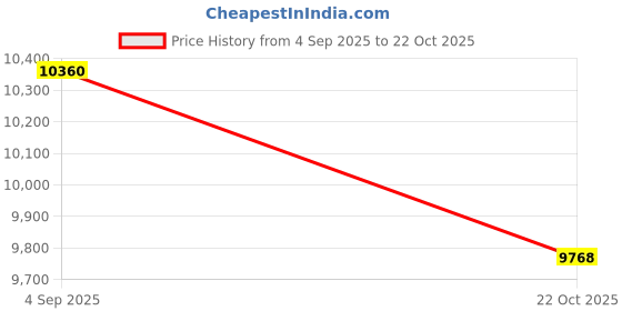 ajio.com ritu kumar Tiered Dress with Embroidered Gilet ritu kumar Price History Graph from 4 Sep 2025 to 22 Oct 2025