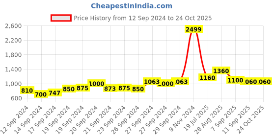ajio.com Tiered Flared Sharara Price History Graph from 12 Sep 2024 to 24 Oct 2025