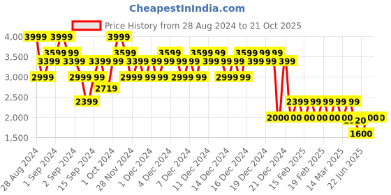 ajio.com gap Tiered Gauze Maxi Dress with Short Sleeves gap Price History Graph from 28 Aug 2024 to 21 Oct 2025