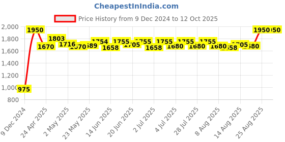 ajio.com indya Tiered Palazzos with Semi-Elasticated Waist indya Price History Graph from 9 Dec 2024 to 12 Oct 2025