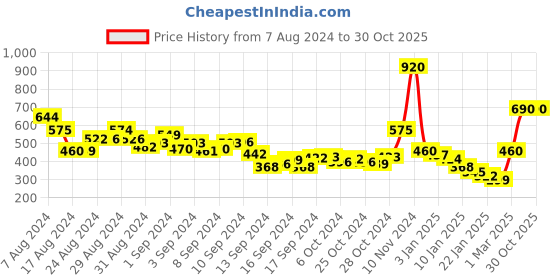 ajio.com oxxo Tiered Skirt with Elasticated Waist oxxo Price History Graph from 7 Aug 2024 to 30 Oct 2025