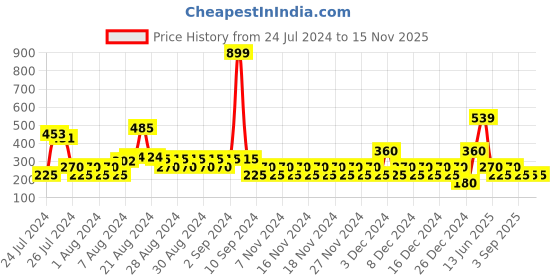 ajio.com wotnot by azorte Tiered Skirt with Elasticated Waistband wotnot by azorte Price History Graph from 24 Jul 2024 to 15 Nov 2025