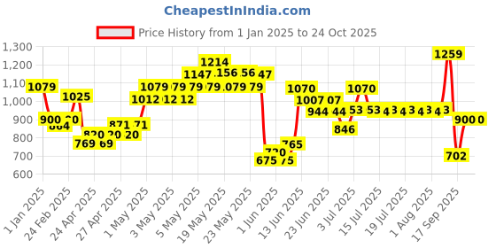 ajio.com united colors of benetton Tiered Skirt with Smocked Waist united colors of benetton Price History Graph from 1 Jan 2025 to 23 Oct 2025