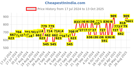 ajio.com chuppan chupai Tiered Skirts with Elasticated Waistband chuppan chupai Price History Graph from 17 Jul 2024 to 11 Oct 2025
