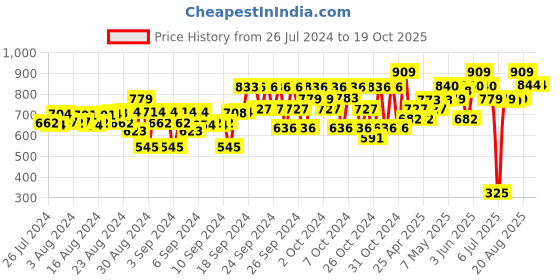 ajio.com chuppan chupai Tiered Skirts with Elasticated Waistband chuppan chupai Price History Graph from 26 Jul 2024 to 19 Oct 2025