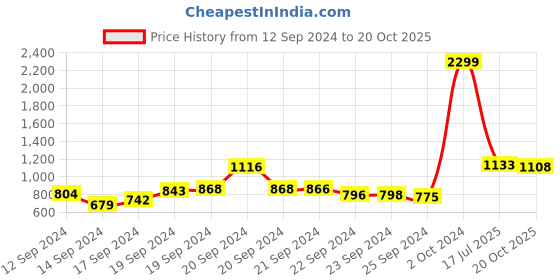 ajio.com Tiered Top with Floral Embroidery Price History Graph from 12 Sep 2024 to 20 Oct 2025