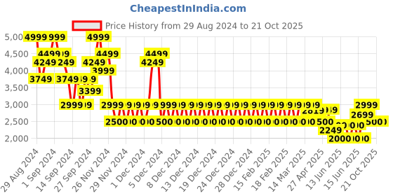 ajio.com gap Tiered V-Neck Sleeveless Maxi Dress gap Price History Graph from 29 Aug 2024 to 20 Oct 2025
