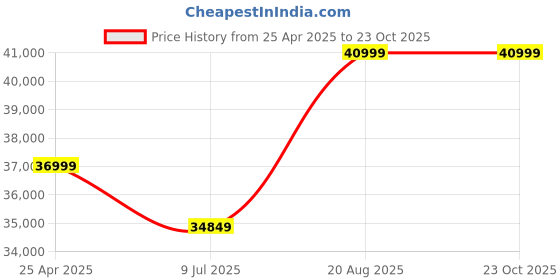 ajio.com all saints Tierra Large Tote Bag all saints Price History Graph from 25 Apr 2025 to 22 Oct 2025