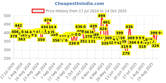 ajio.com fun dough Tiffin Box Play Doh Set fun dough Price History Graph from 17 Jul 2024 to 13 Oct 2025