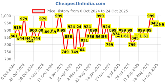 ajio.com wild republic Tiger Cub Stuffed Animal Soft Toy wild republic Price History Graph from 6 Oct 2024 to 24 Oct 2025
