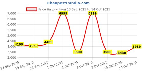 ajio.com asics TIGER Low-Top Running Shoes asics Price History Graph from 13 Sep 2025 to 14 Oct 2025