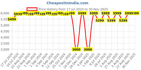 ajio.com tiger marron Duffel Bag with Detachable Strap tiger marron Price History Graph from 17 Jul 2024 to 30 Nov 2025