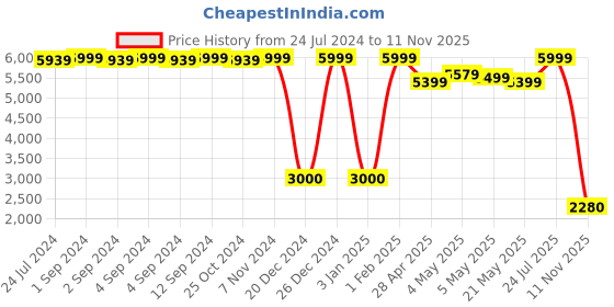 ajio.com tiger marron Duffel Bag with Detachable Strap tiger marron Price History Graph from 24 Jul 2024 to 11 Nov 2025