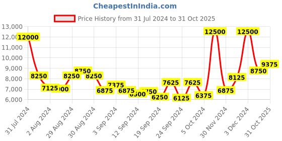 ajio.com tiger marron Leather Messenger Bag with Detachable Strap tiger marron Price History Graph from 31 Jul 2024 to 31 Oct 2025
