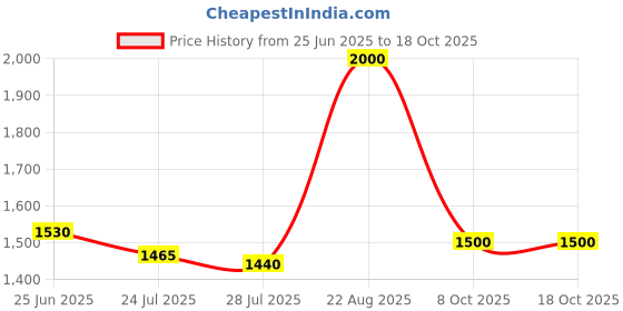 ajio.com tiger marron Men Bi-Folds Wallet tiger marron Price History Graph from 25 Jun 2025 to 17 Oct 2025