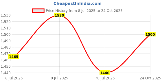 ajio.com tiger marron Men Bi-Folds Wallet tiger marron Price History Graph from 8 Jul 2025 to 24 Oct 2025
