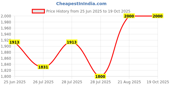 ajio.com tiger marron Men Graphic Card Holder tiger marron Price History Graph from 25 Jun 2025 to 17 Oct 2025
