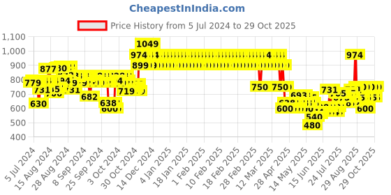 ajio.com mothercare Tiger Print Hooded Rompers mothercare Price History Graph from 5 Jul 2024 to 29 Oct 2025