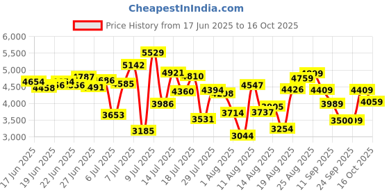 ajio.com asics Tiger Runner II Low-Top Outdoor Shoes asics Price History Graph from 17 Jun 2025 to 16 Oct 2025