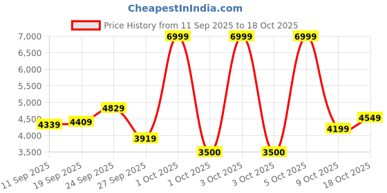 ajio.com asics Tiger Runner II Low-Top Outdoor Shoes asics Price History Graph from 11 Sep 2025 to 9 Oct 2025