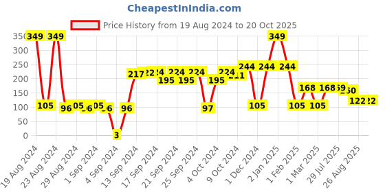 ajio.com tigertrail kb Boys Graphic Print Regular Fit Crew-Neck T-Shirt tigertrail kb Price History Graph from 19 Aug 2024 to 20 Oct 2025