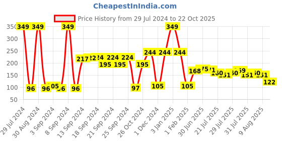 ajio.com tigertrail kb Boys Mickey Mouse Print Regular Fit Shorts tigertrail kb Price History Graph from 29 Jul 2024 to 22 Oct 2025