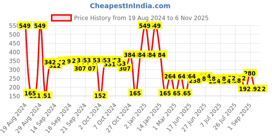 ajio.com tigertrail kb Boys Printed Regular Fit Shirt tigertrail kb Price History Graph from 19 Aug 2024 to 6 Nov 2025