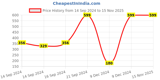 ajio.com tigertrail Striped Zip-Front Hoodie tigertrail Price History Graph from 14 Sep 2024 to 15 Nov 2025