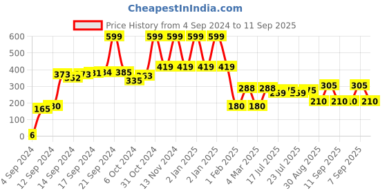 ajio.com tigertrail yb Boys Floral Print Regular Fit Shirt tigertrail yb Price History Graph from 4 Sep 2024 to 11 Sep 2025