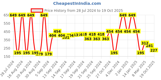 ajio.com tigertrail yb Boys Printed Regular Fit Shirt tigertrail yb Price History Graph from 28 Jul 2024 to 19 Oct 2025