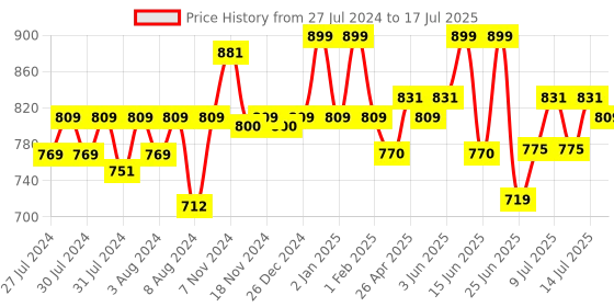 ajio.com disney Tigger Plush Soft Toy disney Price History Graph from 27 Jul 2024 to 14 Jul 2025
