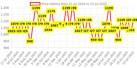 ajio.com disney Tigger Plush Soft Toy disney Price History Graph from 27 Jul 2024 to 15 Jul 2025