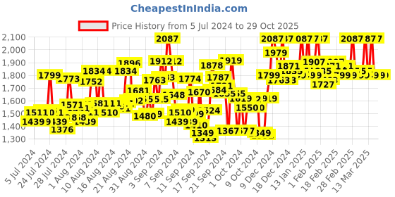 ajio.com tikhi imli Embroidery Kurta Set tikhi imli Price History Graph from 5 Jul 2024 to 29 Oct 2025