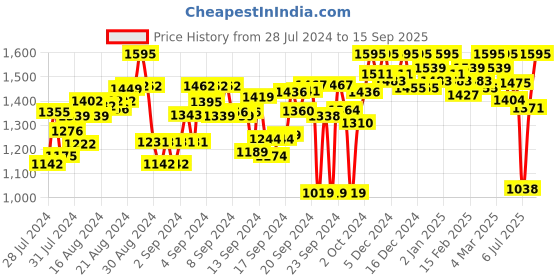 ajio.com tikhi imli Geometric Print Ready To Wear Saree tikhi imli Price History Graph from 28 Jul 2024 to 15 Sep 2025
